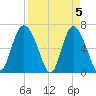 Egg Islands tide chart for Friday, April 5, 2024