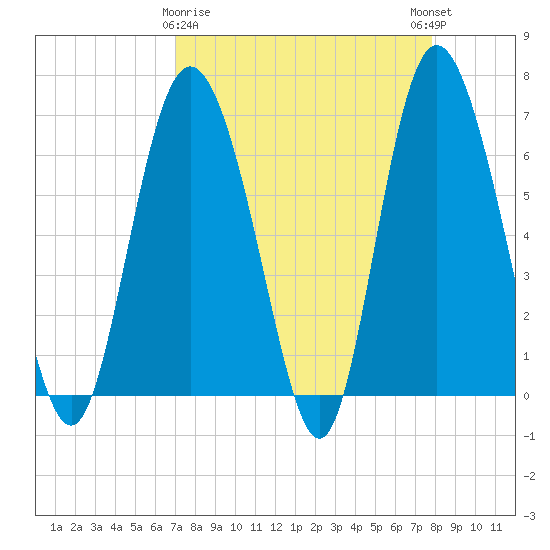 Egg Islands tide chart for Sunday, April 7, 2024