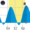 Egg Islands tide chart for Monday, April 8, 2024