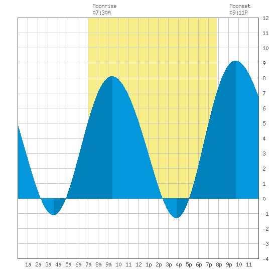 Egg Islands tide chart for Tuesday, April 9, 2024