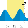 Egg Islands tide chart for Friday, May 17, 2024