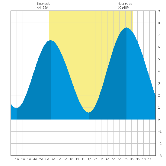 Egg Islands tide chart for Monday, May 20, 2024