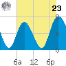 Egg Islands tide chart for Thursday, May 23, 2024