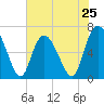 Egg Islands tide chart for Saturday, May 25, 2024