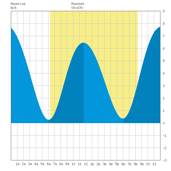 Egg Islands tide chart for Monday, May 27, 2024