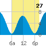 Egg Islands tide chart for Monday, May 27, 2024