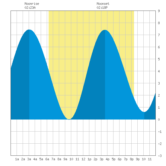 Egg Islands tide chart for Friday, May 31, 2024