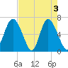 Egg Islands tide chart for Friday, May 3, 2024