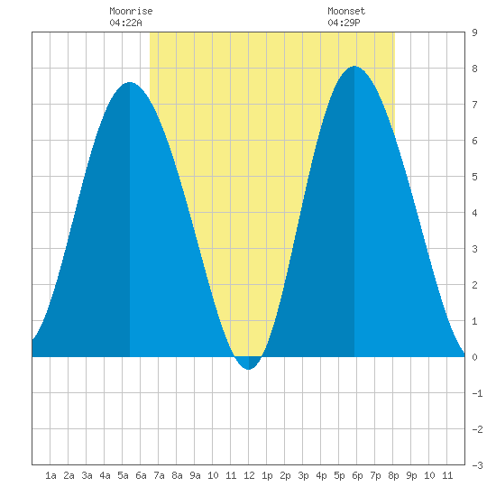 Egg Islands tide chart for Saturday, May 4, 2024