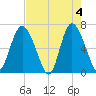 Egg Islands tide chart for Saturday, May 4, 2024