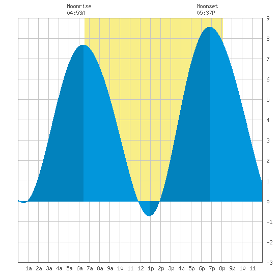 Egg Islands tide chart for Sunday, May 5, 2024