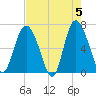 Egg Islands tide chart for Sunday, May 5, 2024