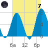 Egg Islands tide chart for Tuesday, May 7, 2024
