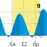 Egg Islands tide chart for Thursday, May 9, 2024