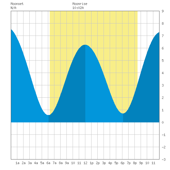 Egg Islands tide chart for Monday, June 10, 2024