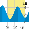 Egg Islands tide chart for Thursday, June 13, 2024