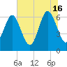 Egg Islands tide chart for Sunday, June 16, 2024