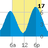 Egg Islands tide chart for Monday, June 17, 2024