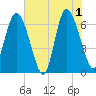Egg Islands tide chart for Saturday, June 1, 2024