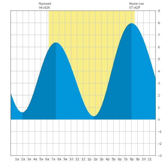 Egg Islands tide chart for Thursday, June 20, 2024