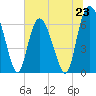 Egg Islands tide chart for Sunday, June 23, 2024