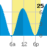 Egg Islands tide chart for Tuesday, June 25, 2024