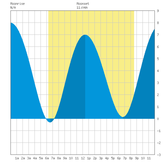 Egg Islands tide chart for Wednesday, June 26, 2024