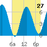 Egg Islands tide chart for Thursday, June 27, 2024