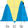 Egg Islands tide chart for Monday, June 3, 2024