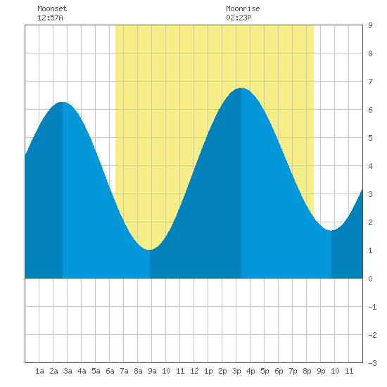 Egg Islands tide chart for Sunday, July 14, 2024