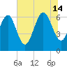 Egg Islands tide chart for Sunday, July 14, 2024