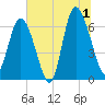 Egg Islands tide chart for Monday, July 1, 2024