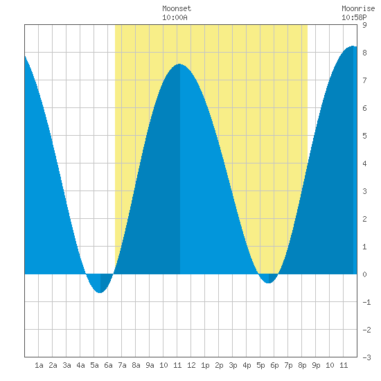 Egg Islands tide chart for Wednesday, July 24, 2024