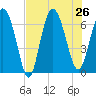 Egg Islands tide chart for Friday, July 26, 2024