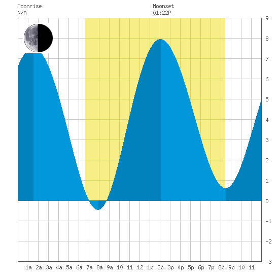 Egg Islands tide chart for Saturday, July 27, 2024