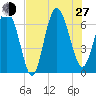 Egg Islands tide chart for Saturday, July 27, 2024