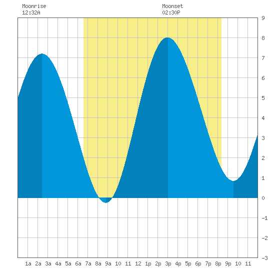 Egg Islands tide chart for Sunday, July 28, 2024