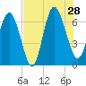 Egg Islands tide chart for Sunday, July 28, 2024