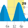 Egg Islands tide chart for Monday, July 29, 2024