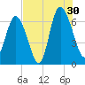 Egg Islands tide chart for Tuesday, July 30, 2024