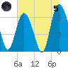 Egg Islands tide chart for Friday, July 5, 2024