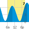 Egg Islands tide chart for Sunday, July 7, 2024