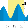 Egg Islands tide chart for Tuesday, August 13, 2024