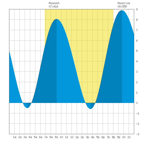 Egg Islands tide chart for Tuesday, August 20, 2024