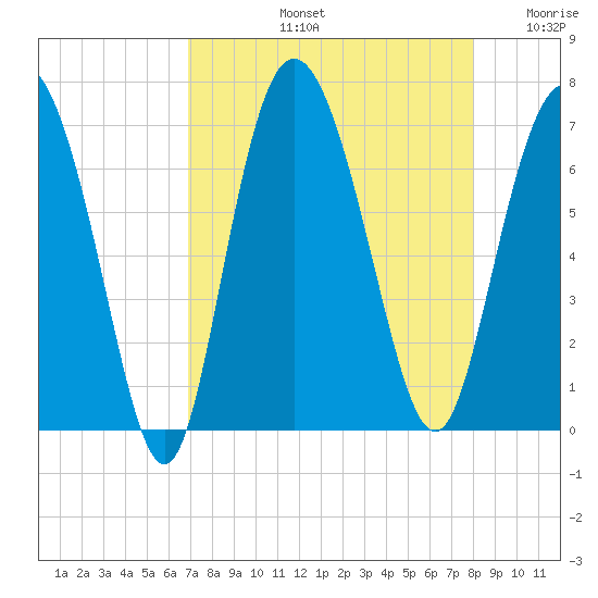 Egg Islands tide chart for Friday, August 23, 2024