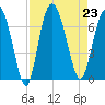 Egg Islands tide chart for Friday, August 23, 2024