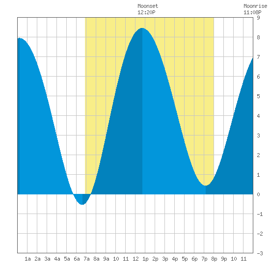 Egg Islands tide chart for Saturday, August 24, 2024