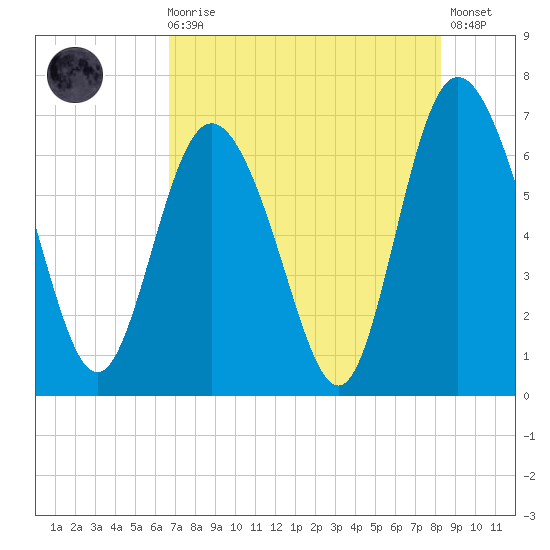 Egg Islands tide chart for Sunday, August 4, 2024