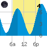 Egg Islands tide chart for Sunday, August 4, 2024