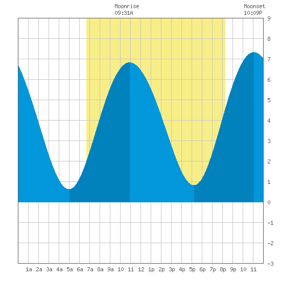 Egg Islands tide chart for Wednesday, August 7, 2024